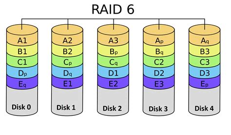 raid 6 linux